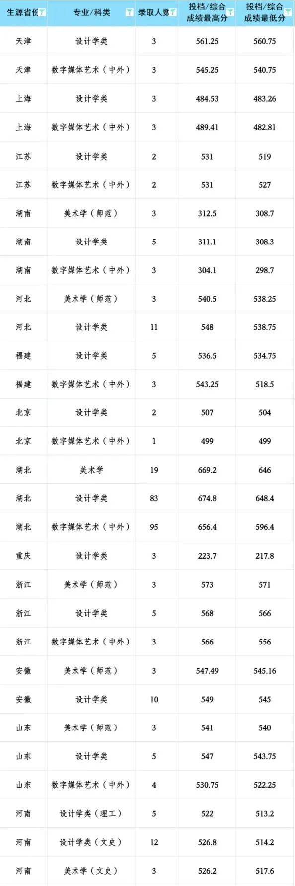 湖北省2024年本科分数线(湖北最好三所大学)-图1