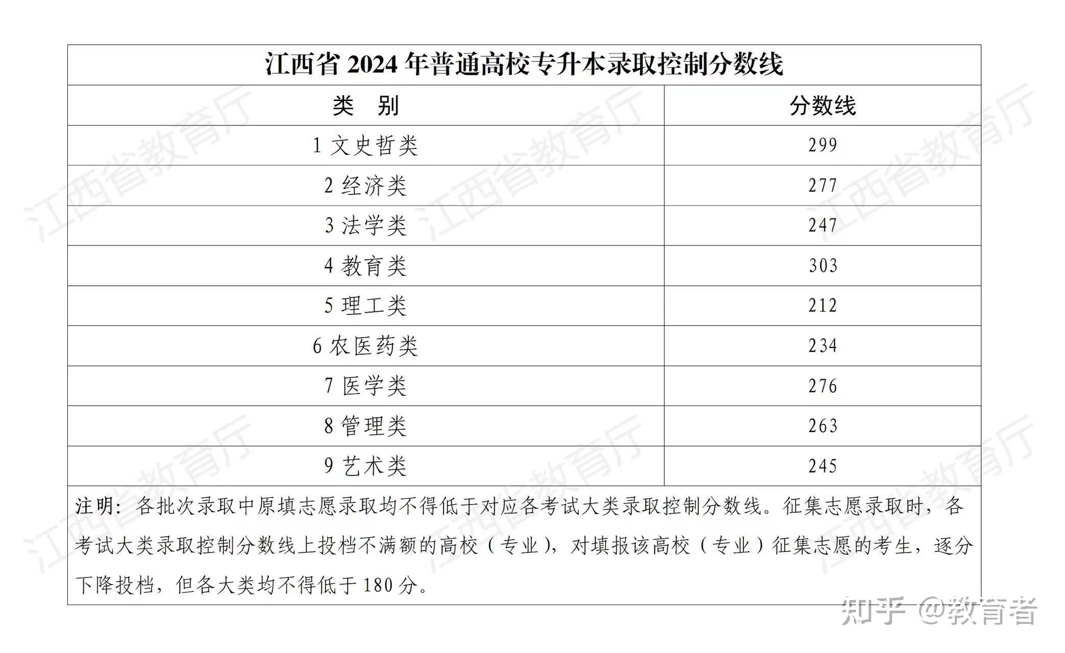 江西分数线(江西大专招生分数线2024)-图1