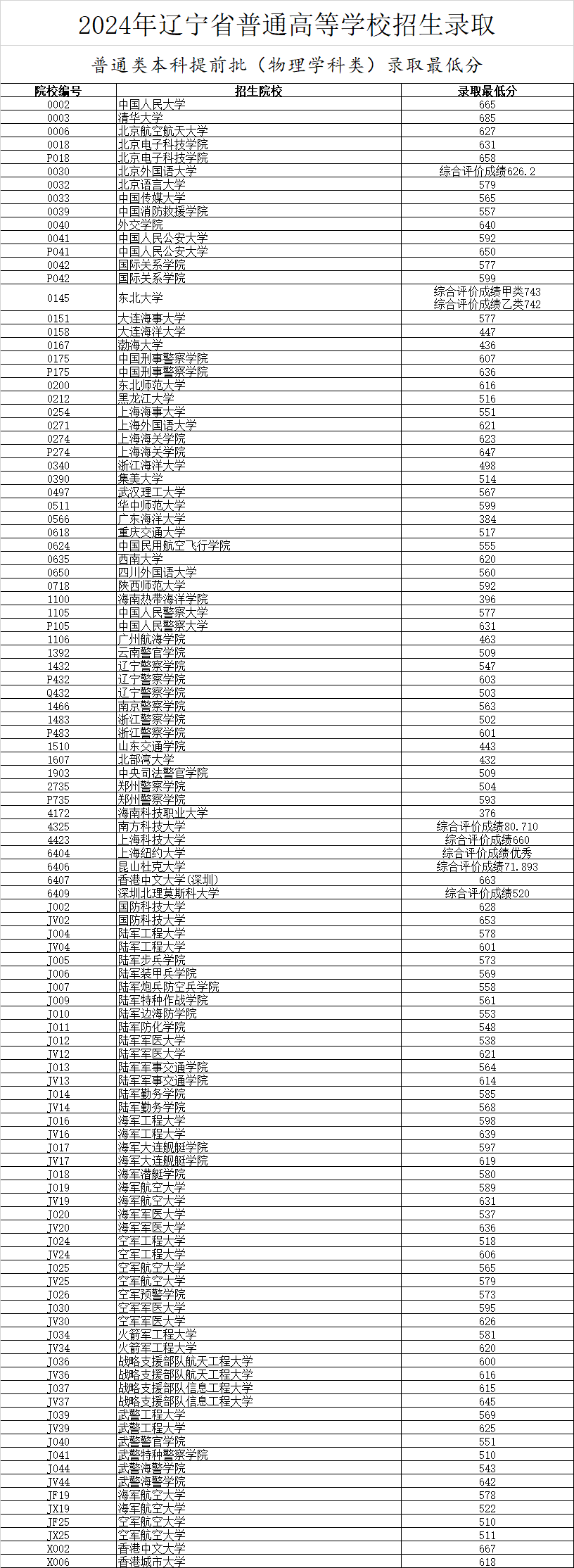 辽宁省2024年高考分数线(辽宁一本二本分数线)-图1