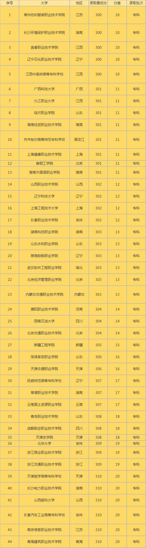 高考300多分能上什么大学(高考落榜生最佳出路)-图1