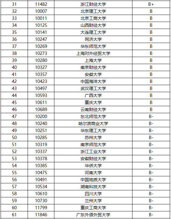 金融学研究生排名(金融专硕院校排名)-图1