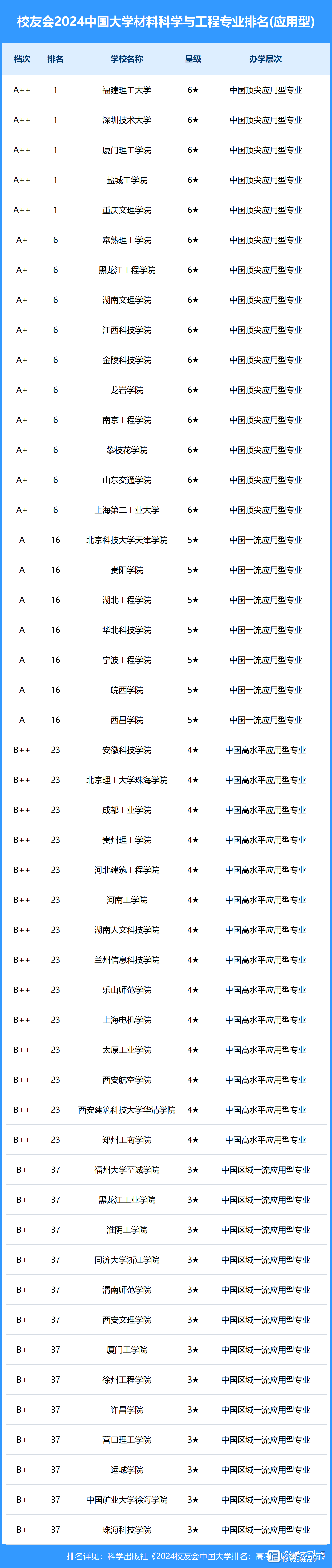 材料科学与工程排名(材料学全国大学排名)-图1