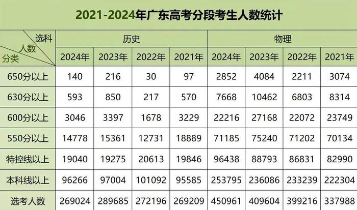 2024广东高考人数(广东省大学排名一览表及分数)-图1