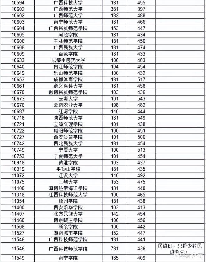 2024广西高考分数线(广西各批次录取分数线)-图1