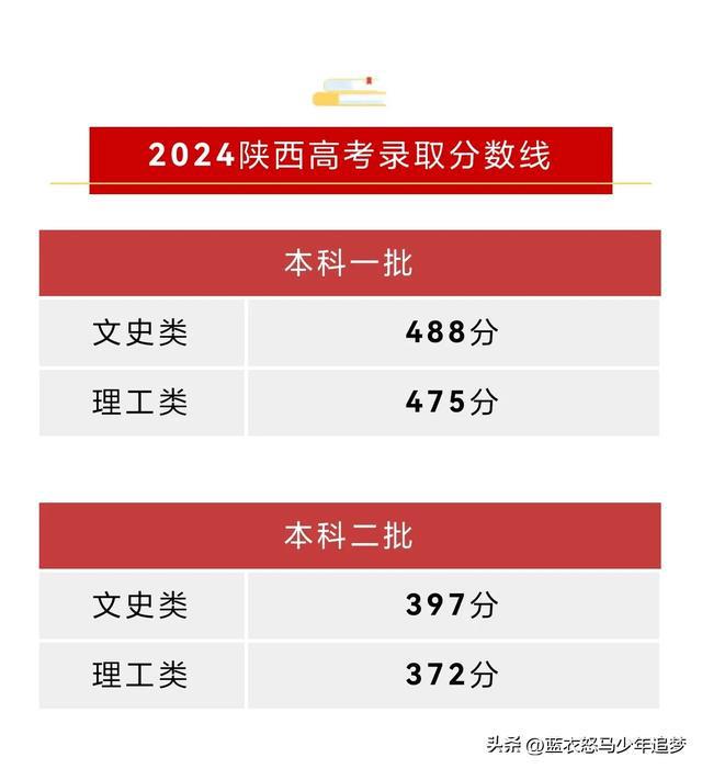 一本录取分数线2024(新高考一本线多少)-图1