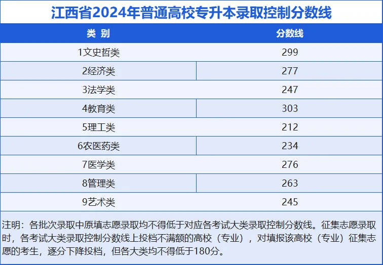 江西分数线2024(江西高考成绩查询方式公布)-图1