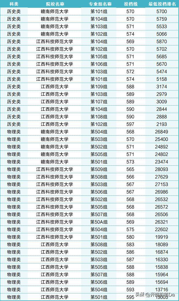 江西师范大学录取分数线2024(江西师范大学毕业后有编制吗)-图1