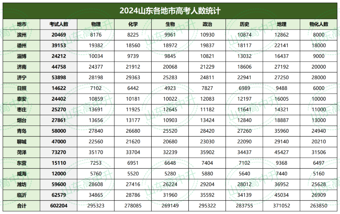 2024年山东高考人数(高考复读需要扣30分)-图1