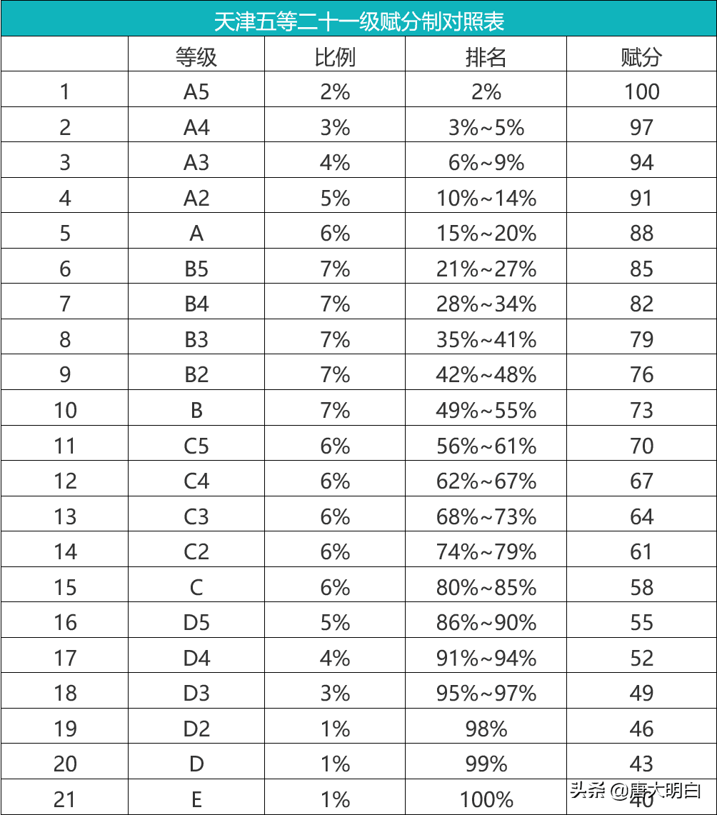 新高考等级赋分表(高考370分最好6所学校)-图1