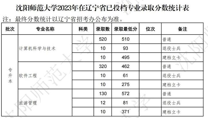 沈阳师范大学录取分数线2024(沈阳师范大学专升本)-图1