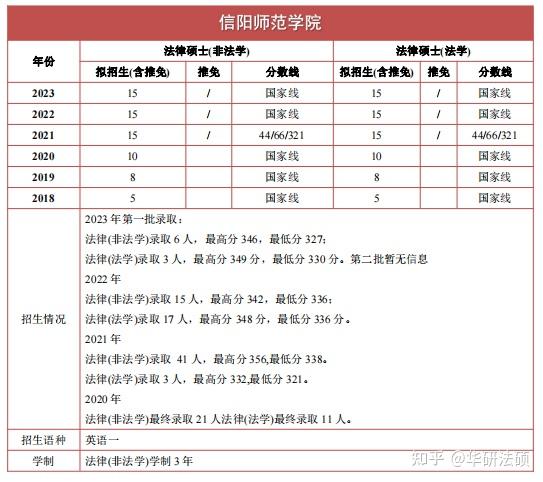 信阳师范学院录取分数线2024年(信阳职业技术学院2024年招生计划)-图1