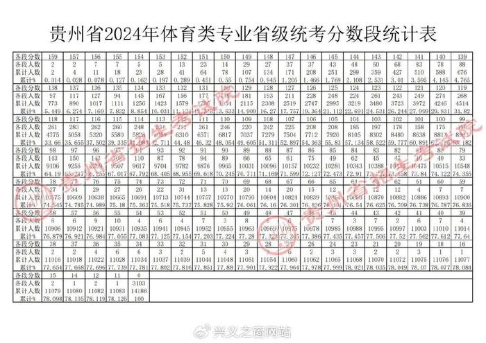 贵州省2024年高考分数线(贵州一二本录取分数线)-图1