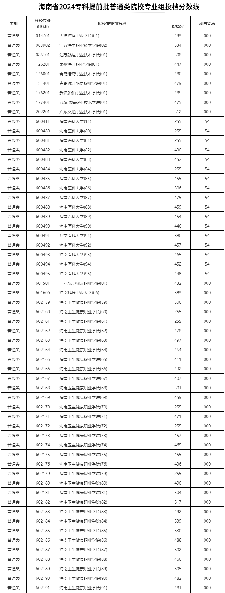 海南高考分数线2024(中职高考录取线2024)-图1