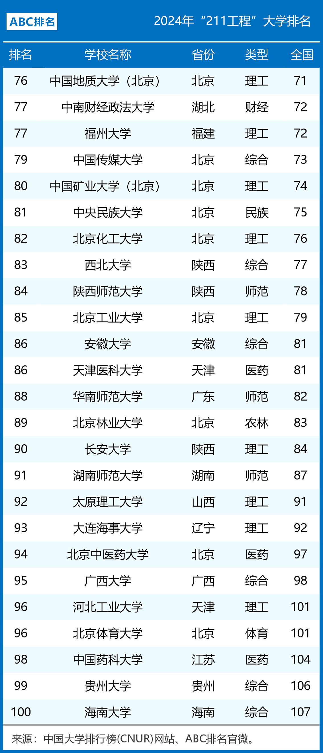 211大学排名(73所纯211大学档次一览表)-图1