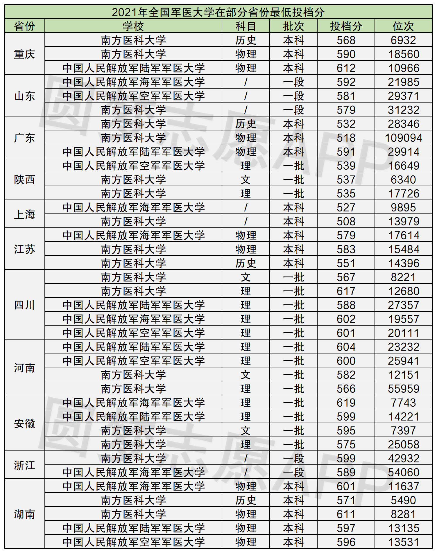 军医大学排名(军医大学对视力要求)-图1