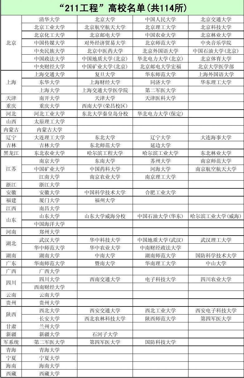 211大学有哪些大学有多少所(211全国有几所大学)-图1