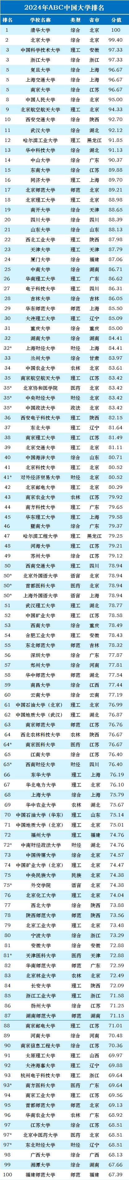 高校排名榜(2024全国大学排行一览表)-图1