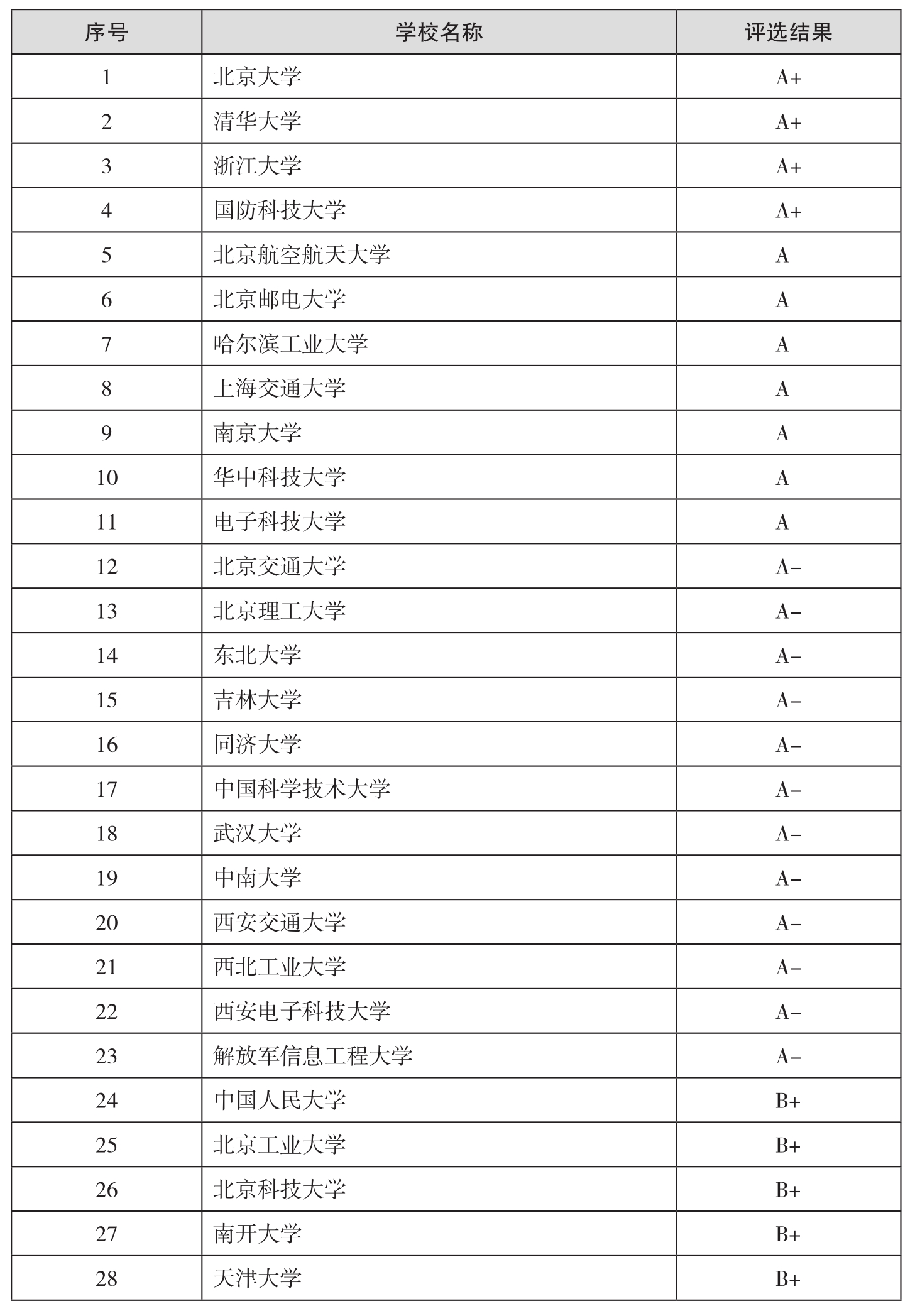 计算机专业学校全国排名(清华大学计算机专业介绍)-图1