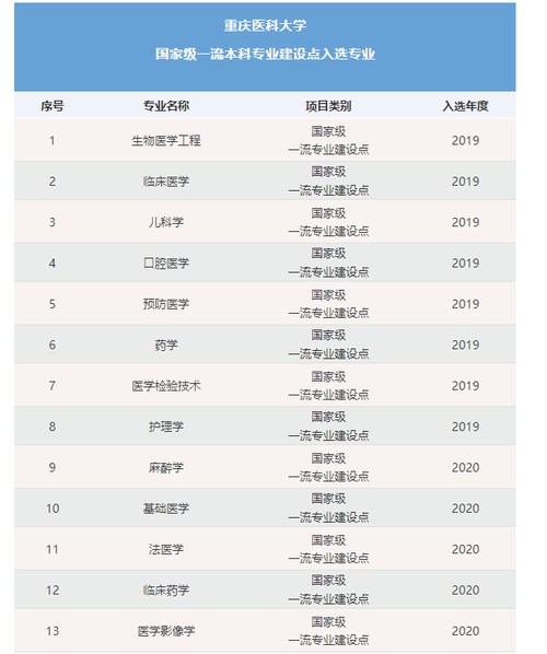 重庆医科大学专业(重庆医专最厉害三个专业)-图1