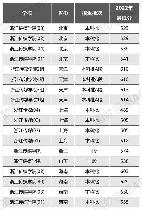 浙江传媒学院分数线(学传媒一年要多少钱)-图1