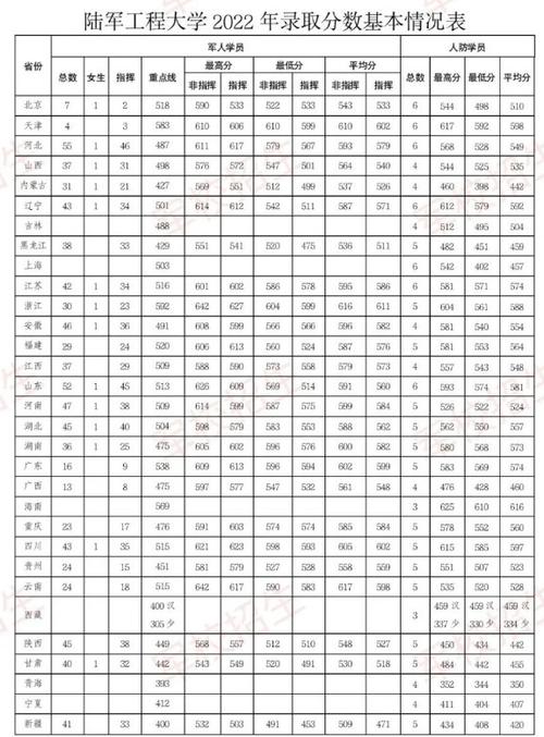 陆军工程大学2024年录取分数线(2024军校分数线)-图1