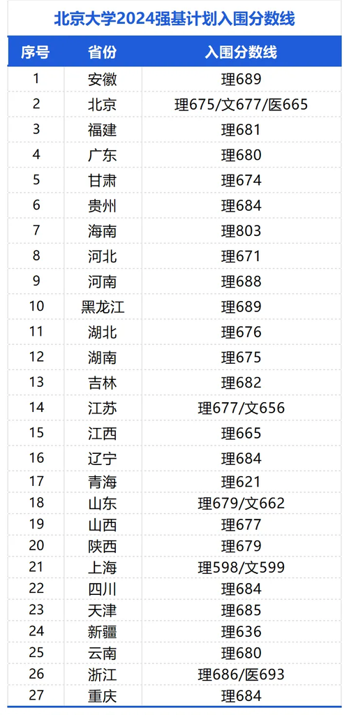 北大录取分数线2024(2024年本科线大概多少分)-图1