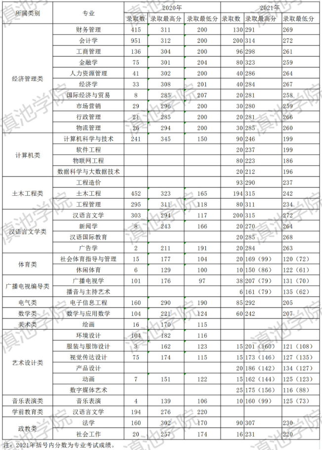 云南大学滇池学院分数线(昆明滇池学院学费多少)-图1