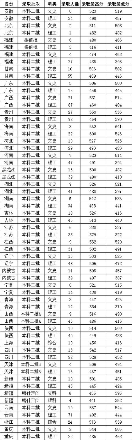 鲁东大学是一本还是二本(鲁东大学一年学费)-图1