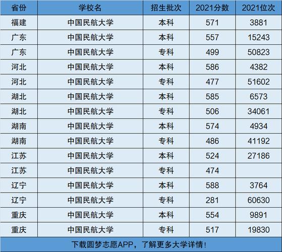 中国民航大学排名(中国民航大专的录取分数线)-图1