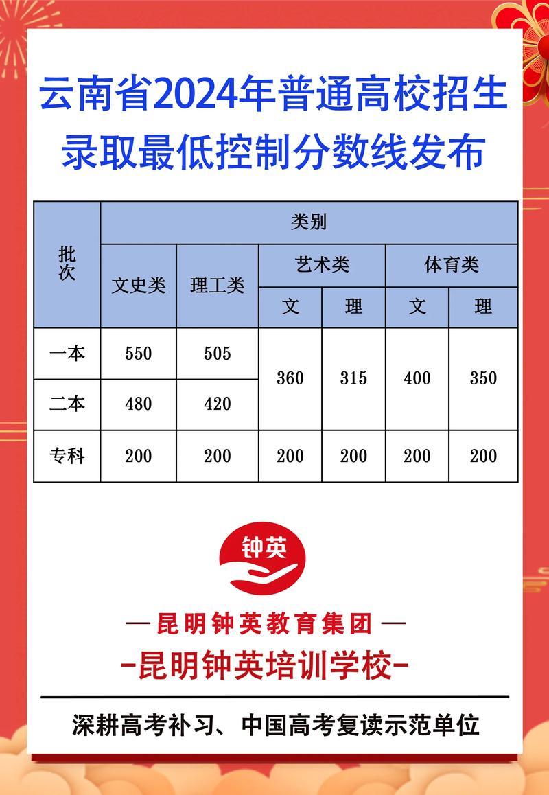 2024云南高考分数线(云南省高本贯通有哪些学校)-图1