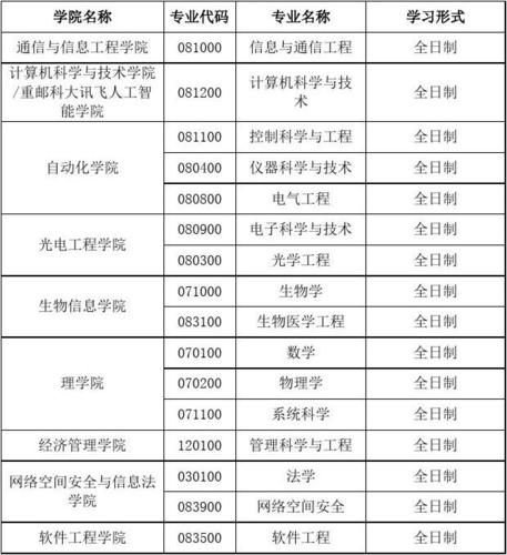 重庆邮电大学专业(就业前景好的10大专业)-图1