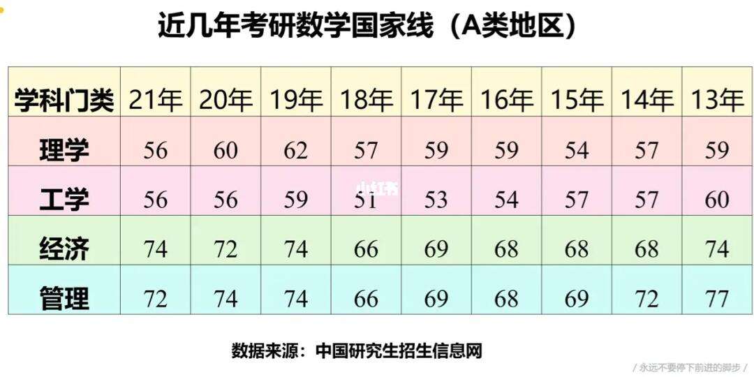 考研数学一国家线(考研最好的13个专业)-图1