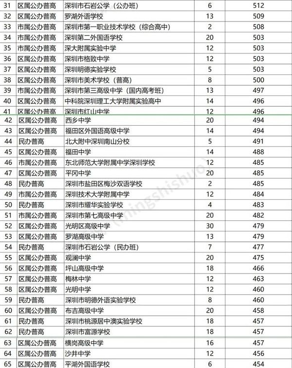 深圳四大名校八大高中(深圳最低分的公办高中)-图1