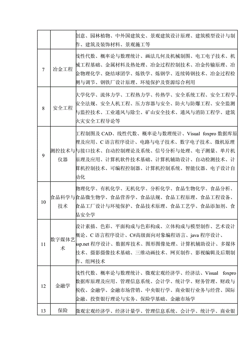 函授最吃香的专业(成人本科专业代码对照表)-图1