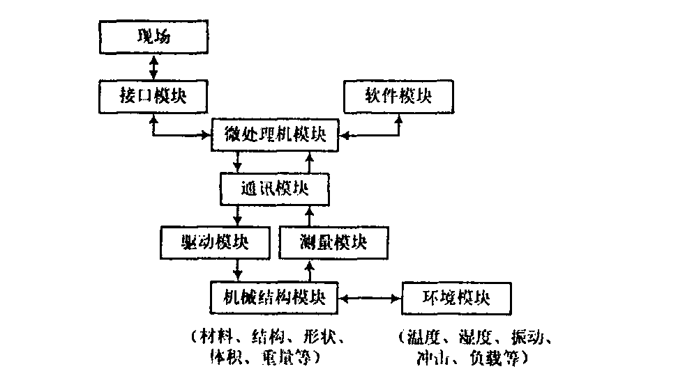 机电一体化技术的本质是将电子技术引入机械控制中,也就是利用传感器检测机械运动,(机电一体化试卷及答案)-图1