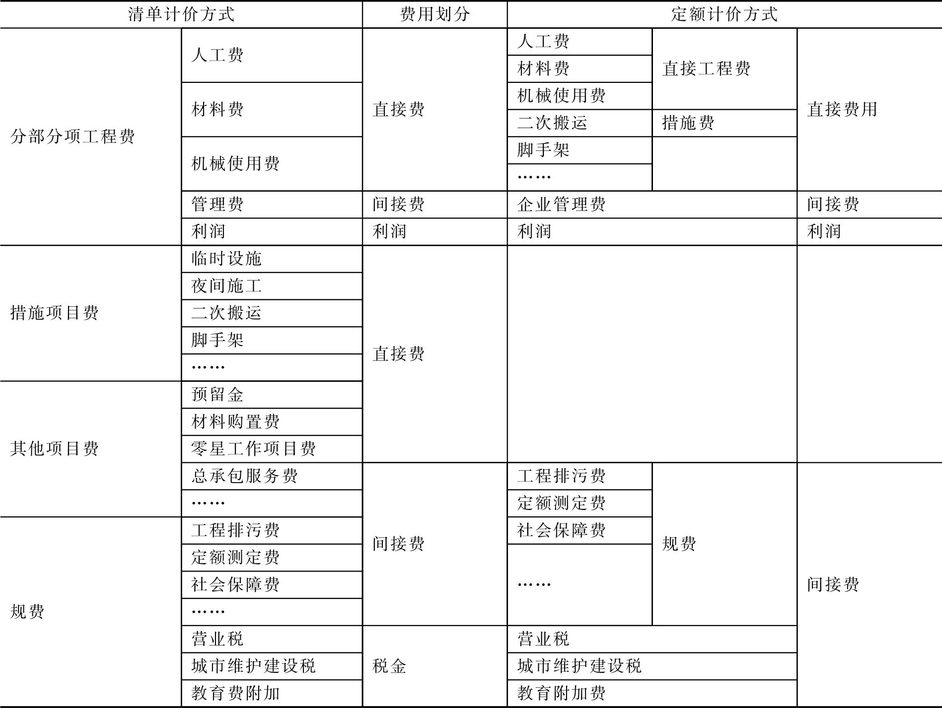 计价模式有哪些(工程量清单计价是什么)-图1