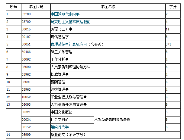 江苏自考人力资源管理本科考试科目(江苏自考最容易过的专业)-图1