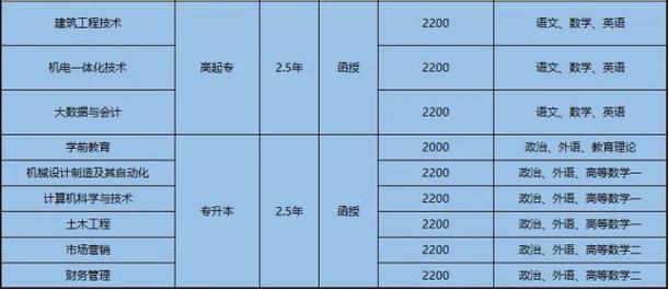 成考学费2.5年一共多少钱(成人高考学费标准)-图1