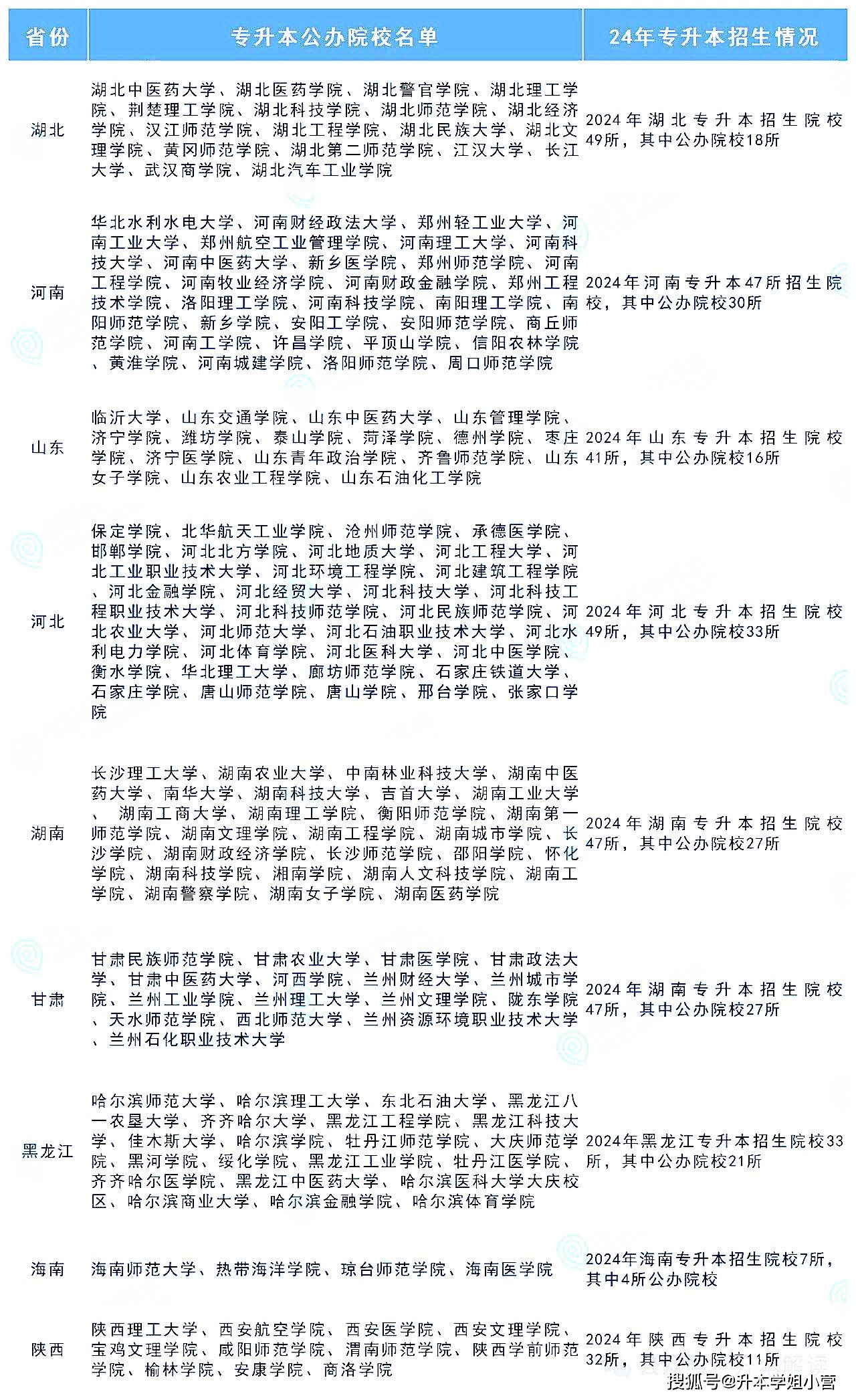 专升本是在哪个省份上大专就在哪个省份升本吗(专升本最简单)-图1