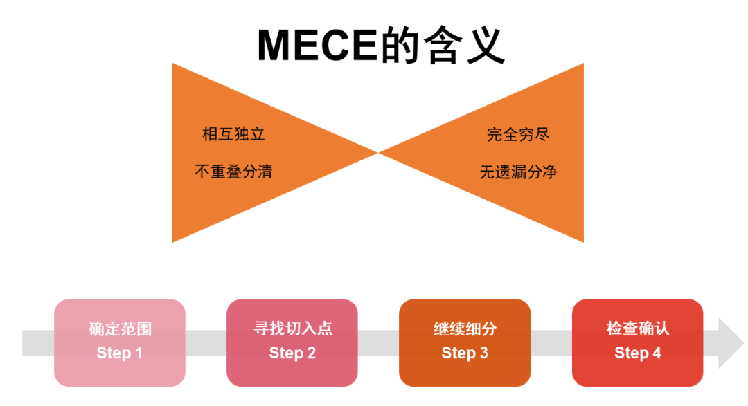 mece原则四步-图1