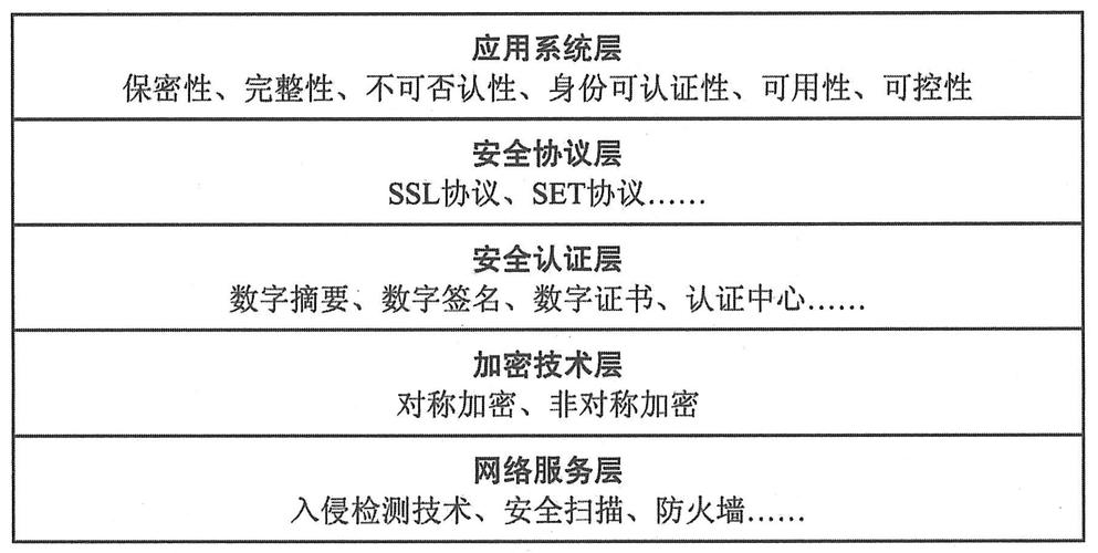 电子商务安全要素有哪些(学电子商务出来能干嘛)-图1