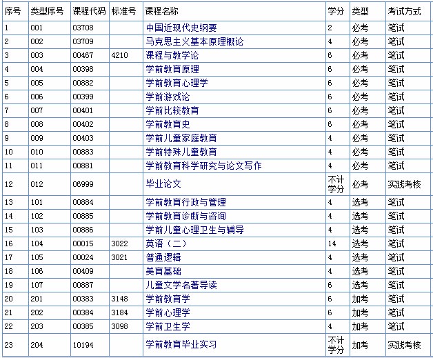 学前教育自考本科考哪些科目(自考幼师需要考哪些科目)-图1