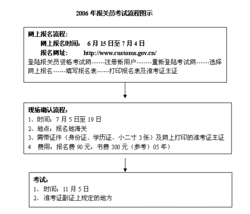 报关证怎么报考(新人做外贸怎么找国外客户)-图1