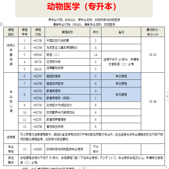 自考临床医学本科(自考本科报名官网入口)-图1