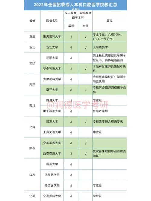 哪个学校的口腔医学硕士没有报考要求(口腔医学专业硕士考研院校难度排行)-图1