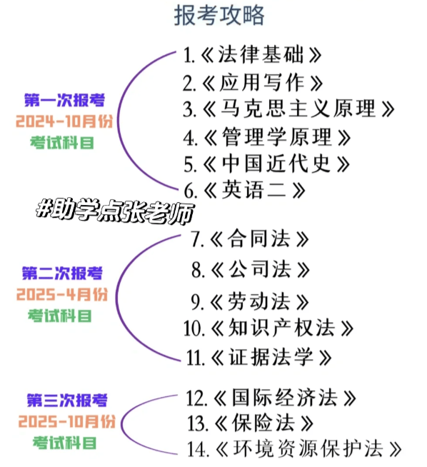 自考专升本流程是怎样的(小自考助学点)-图1