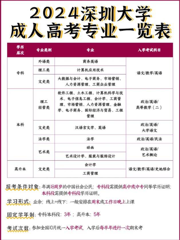 深圳大学成人大专报考条件(深圳夜大怎么报名条件)-图1