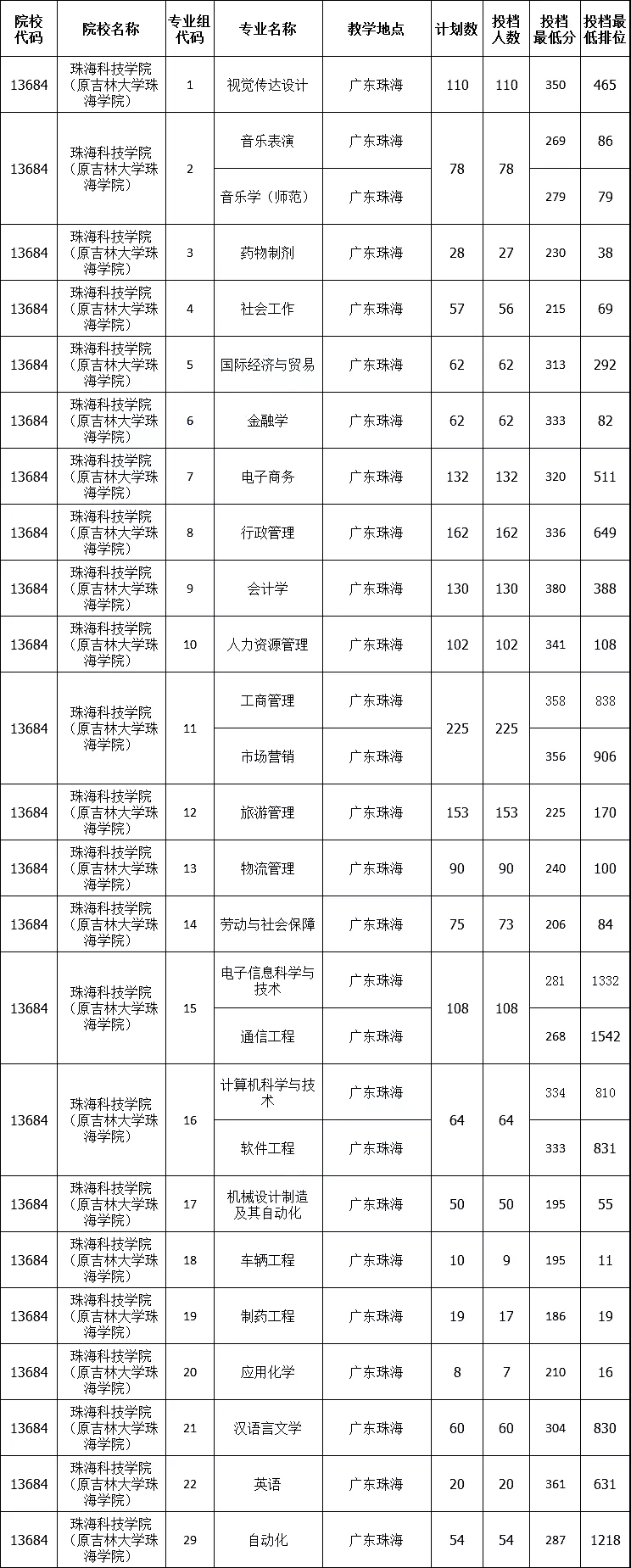 吉林大学珠海学院专升本(2024年珠海科技学院专插本)-图1