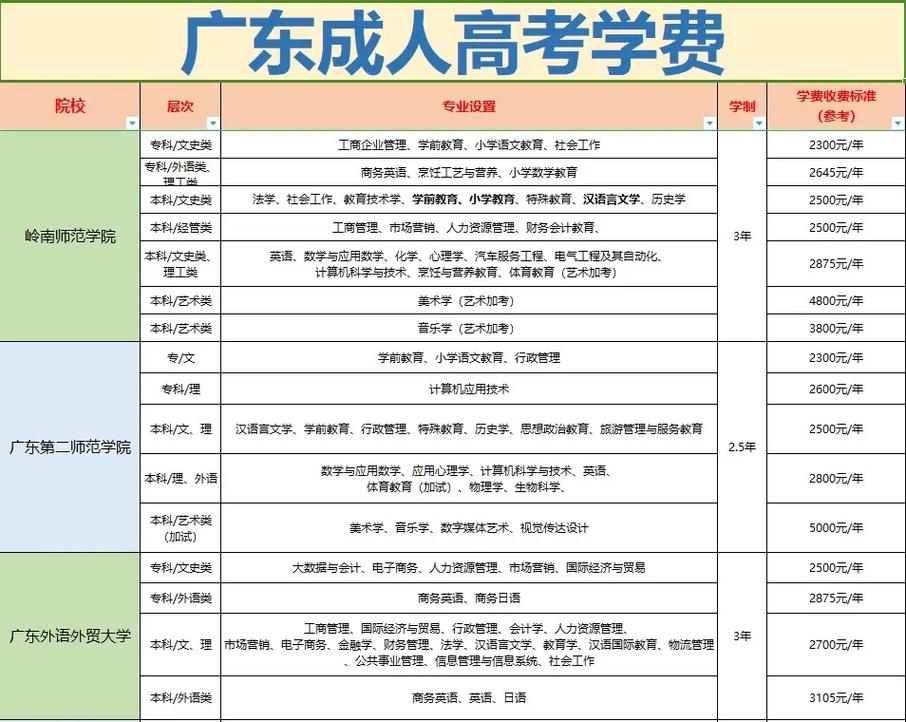 广东成人高考学费标准(广东成人高考可以报考哪些大学)-图1