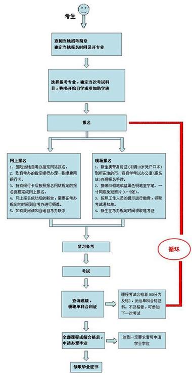 自考本科流程(自考本科和成人本科有什么区别)-图1